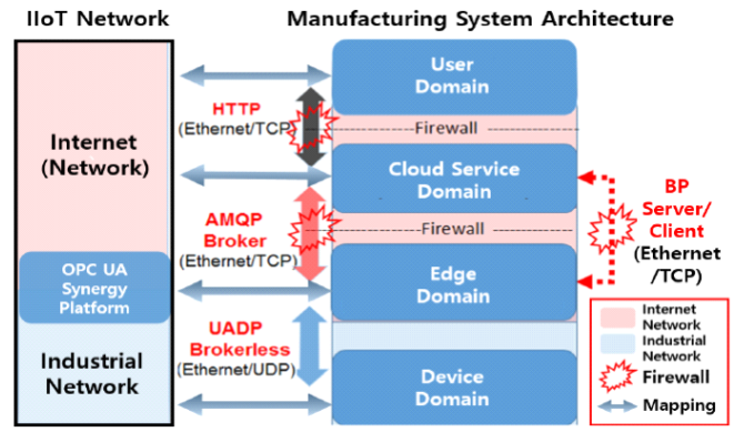 OPC UA 시너지 플랫폼 기반 인터넷 및 산업 네트워크 통합 아키텍처