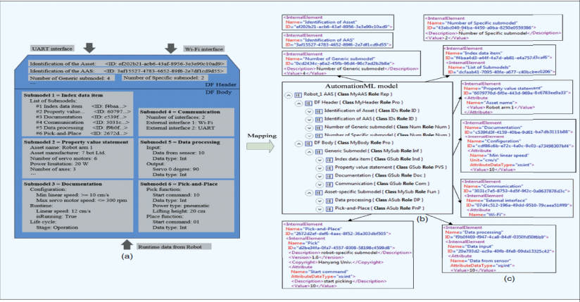 (a) 로봇의 Administration Shell, (b) AutomationML 모델에 대한 매핑, (c) XML 표현