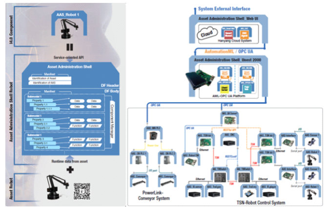 (a) Pick and Place 로봇 AAS Template, (b) AAS 기반 Pick and Place 시스템 아키텍처