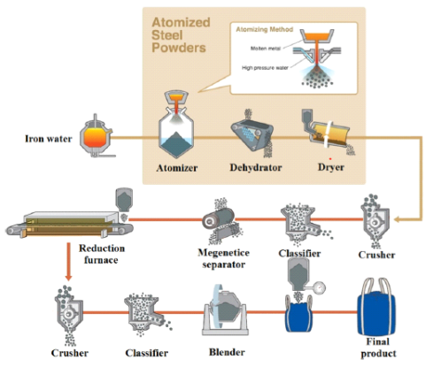 스틸 파우더 제조 공정 과정