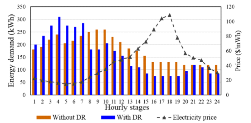 가격 및 에너지 요구량에 따른 DR 결과 비교