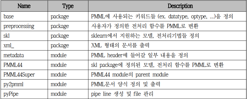 PMML Export 시스템 구성 패키지 및 모듈