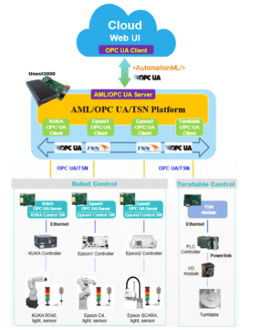 PnP 데모 시스템의 구조