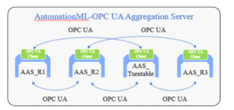 AAS용 OPC UA 통신