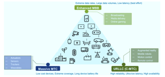 스마트 제조를 위한 5G 서비스 카테고리