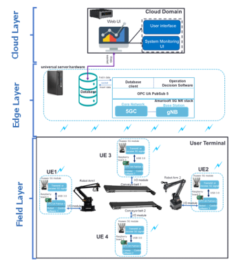 3계층 5G 및 OPCUA 시스템 아키텍처