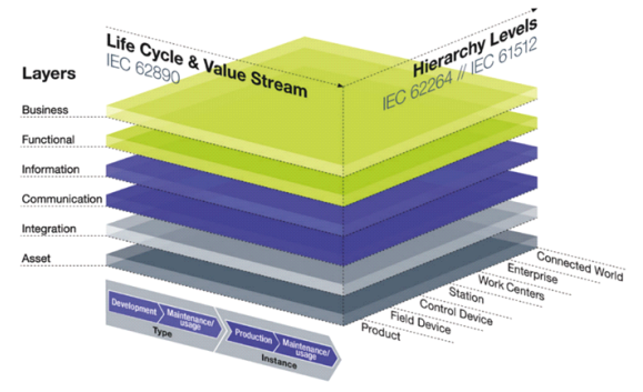 Reference Architecture Model Industry 4.0