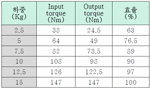 하중 ― 토크 실험 결과 (Nm)
