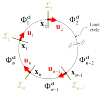 n개의 segments와 control surfaces로 나뉘어진 limit cycle