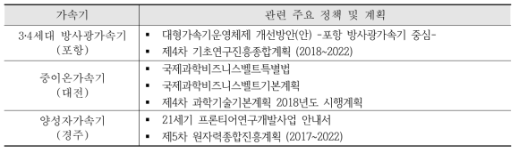 국내 가속기별 관련 주요 정책 및 계획