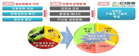 정보혁명 시대 이후 인류의 당면 문제와 해결 방향