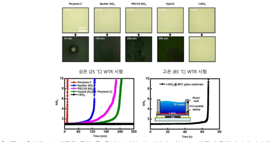 (위) Ca 샘플을 통한 물 투과도 시험 시 시간에 따른 Ca 샘플의 광학이미지, (아래) 봉지재에 따른 물 투과도 실험 시 Ca 샘플의 저항변화를 통한 WTR 값 비교 (좌 : 25 °C, 우 : 85 °C)