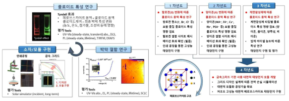 (좌) 콜로이드 입자 제어를 통한 실내외 고성능 페로브스카이트 태양전지 개발의 개략도. (우) 본 연구의 연차별 연구의 목적과 내용