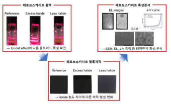 Halide 농도에 따른 페로브스카이트 용액 및 필름 특성 진행