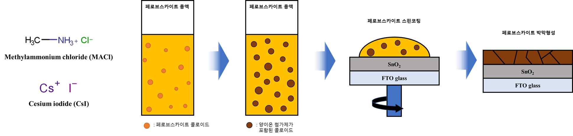 (좌) 사용된 양이온 종류 (MACl, CsI) (우) 양이온 첨가제가 추가된 페로브스카이트 콜로이드의 변화 및 페로브스카이트 박막 형성 모식도