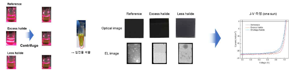 (좌) Halide 농도에 따라 용액 상 Tyndall effect 변화 확인 및 centrifuge를 통한 침전물 분석. (우) 박막 특성 및 태양전지 특성 분석