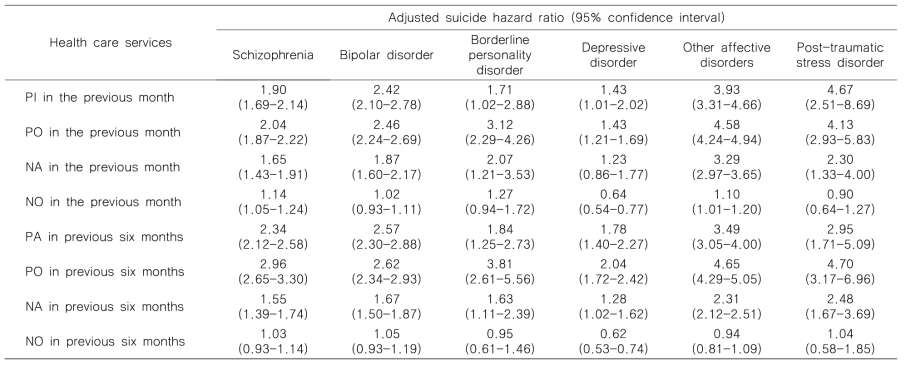 정신질환군에서 최근 의료이용에 따른 보정된 자살위험비