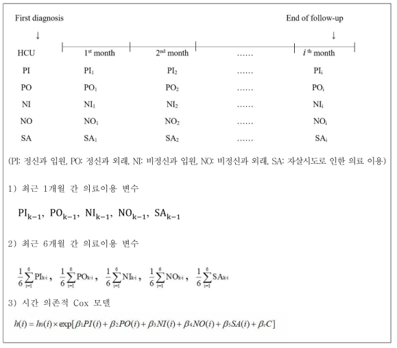 시간 의존적 의료이용 변수 구성 방법 및 시간 의존적 Cox 모델