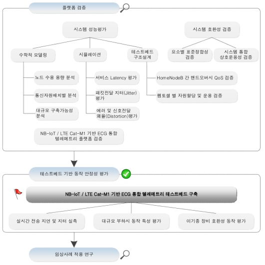 3단계 연구 수행 과정