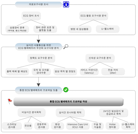 1단계 연구 수행 과정