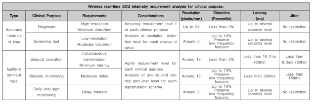 1단계 주요 산출물: 통합 ECG 텔레메트리 프로파일