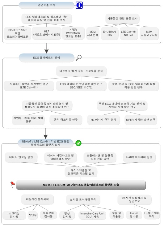 2단계 연구 수행 과정