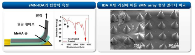 Peeling test를 통한 sMN와 IDA 센서 간의 접합력 측정 및 IDA 표면 개질에 따른 sMN 형성 퀄리티 비교 SEM 이미지