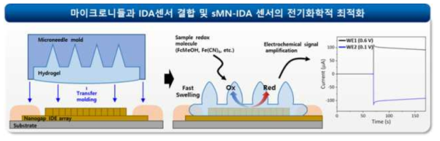 sMN-IDA 센서 제작 방법 및 팽윤 거동을 이용한 전기화학 측정 결과