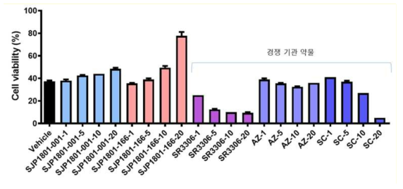 확보된 선택적 JNK3 억제제들과 경쟁기관 약물의 amyloid-β에 대한 신경세포 보호능 비교 가로축:　물질명-처치농도　(μM); SR3306: OPKO사; AZ: AstraZeneca사; SC: Scripps 물질