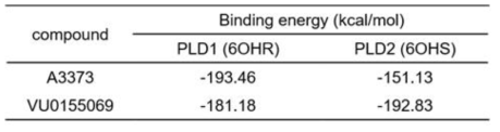 Binding energies of PLD inhibitors