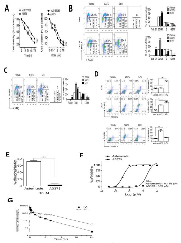 PLD1 inhibition suppresses CRC cell proliferation but promotes apoptosis and is safe in vitro with no toxicity
