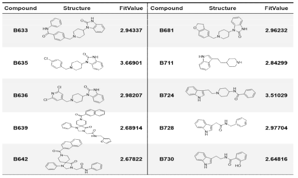 Structure and evaluation of Fitvalue of various compounds