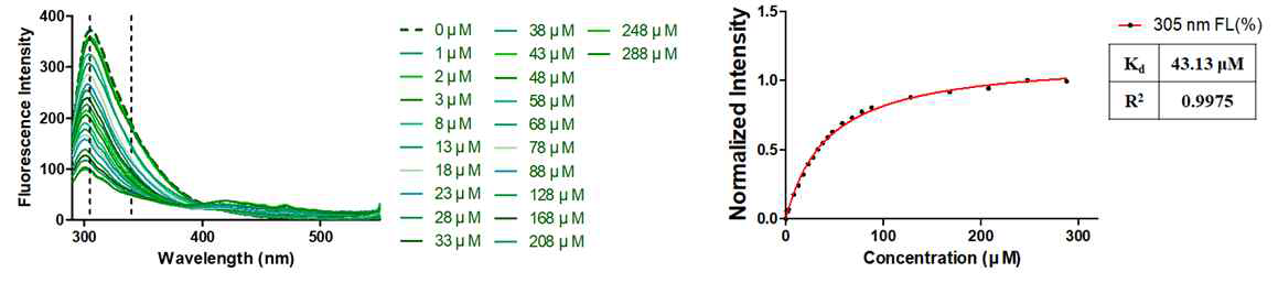 형광 결합 적정 시험을 통한 결합 해리상수 도출 예시