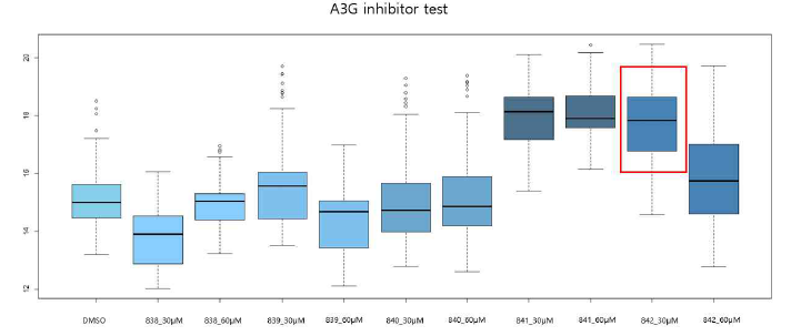 A3G inhibitor(838, 839, 840, 841, 842)에 의한 RRV 감염능 정량화