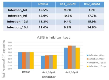 H9에서 A3G inhibitors에 의한 RRV 감염 개선 확인