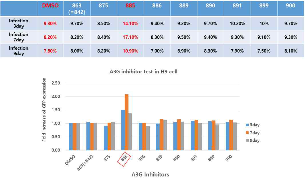 H9에서 A3G inhibitor(875~990)에 의한 RRV 감염 개선 확인(1st exp.)