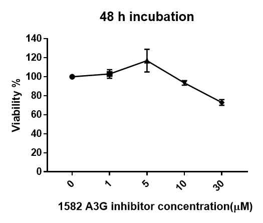 U-87 MG-A3G에서 1582 A3G inhibitor 처리 48시간 후 WST-1 assay를 통한 cell viabiliy 측정