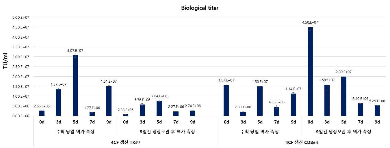 PG13-gpCD / PG13-eTK 유래 레트로바이러스의 biological titer 확인 (large scale 생산-2)