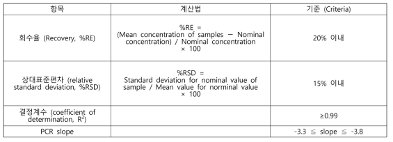 시험법의 직선성 확인 계산식