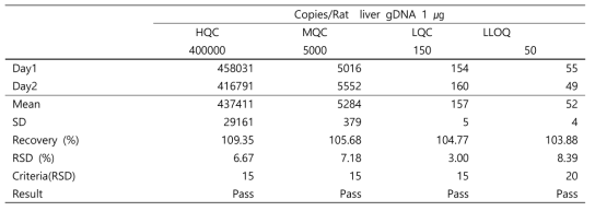 Between-run precision and accuracy