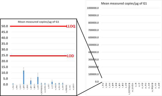 음성대조군 G1 전 장기에서 spRRV시스템 검출 결과. Data represented as Mean±S.E.M
