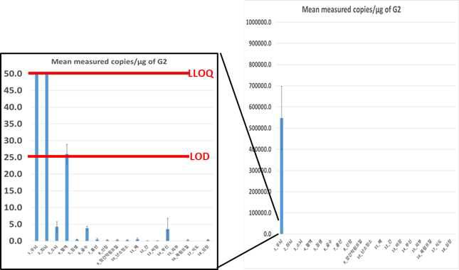 spRRV 시스템에서 치료 직전 시점인 G2 그룹의 전 장기에서 spRRV시스템 검출 결과. Data represented as Mean±S.E.M