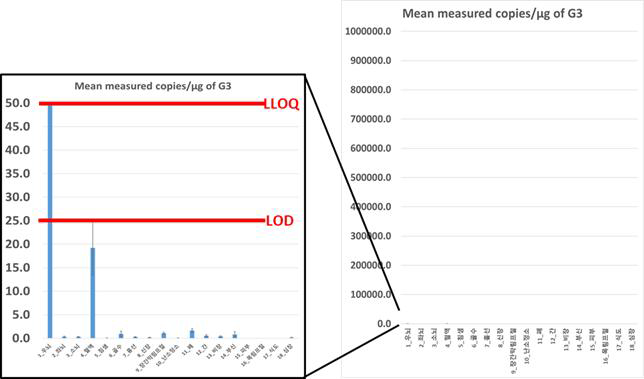 spRRV 시스템에서 prodrug 처치하여 치료 직후 시점인 G3 그룹의 전 장기에서 spRRV시스템 검출 결과. Data represented as Mean±S.E.M