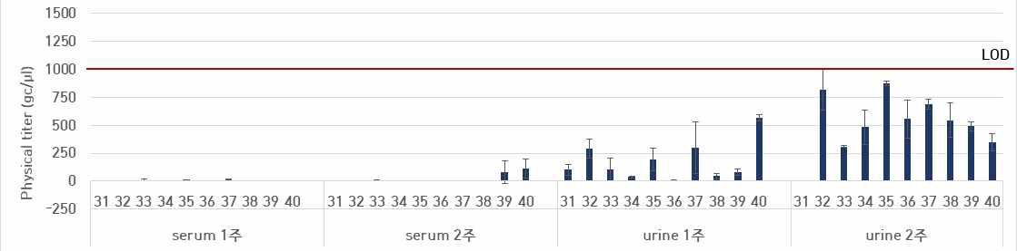 랫드 뇌종양 구축 후 spRRV 시스템이 주입된 G3 group에서 채취한 혈액 및 뇨 샘플에서의 레트로바이러스 역가 산출