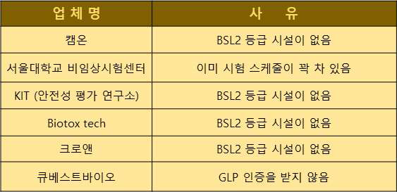 독성시험기관 접촉내용