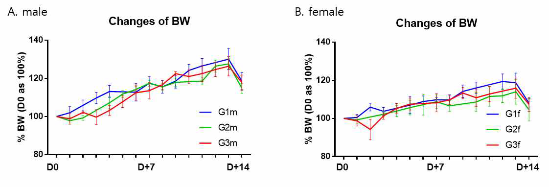 No significant changes in body weights during test period. Weight loss at D+14 was dueto fasting