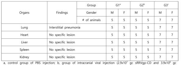 Summary of histopatholoy in Wistar rats injected RRV