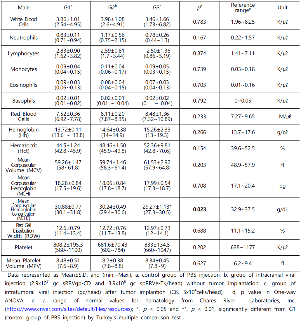 Hematological values of male Wistar rats injected with RRV