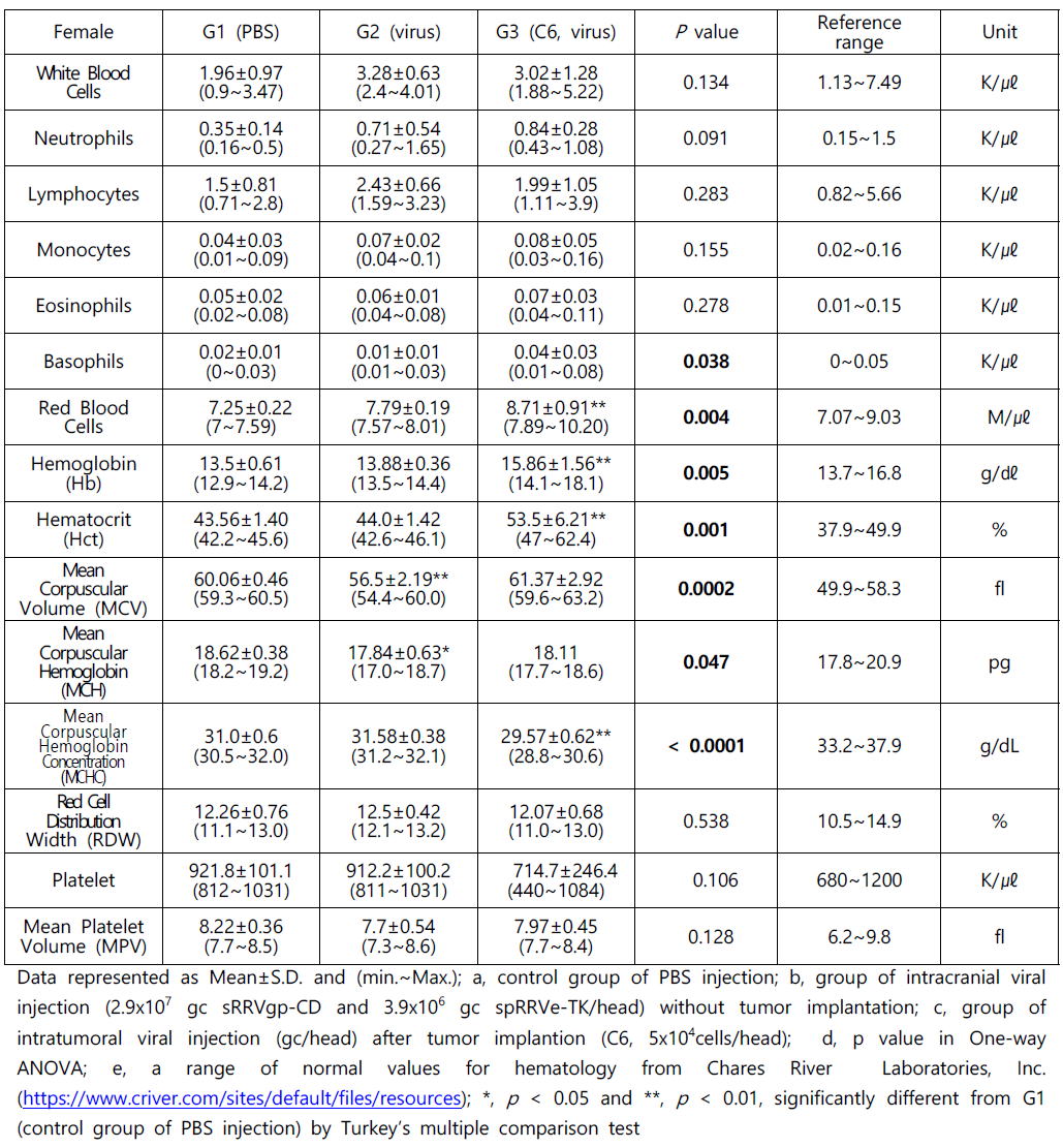 Hematological values of female Wistar rats injected with RRV