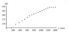 SU(3)limit에서 파이온 질량에 따라 H dibaryon과 두 Lamda의 질량차이